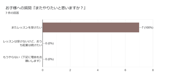 ニコキッズビジネスプロジェクト　お子様アンケート