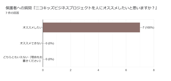 ニコキッズビジネスプロジェクト　保護者アンケート